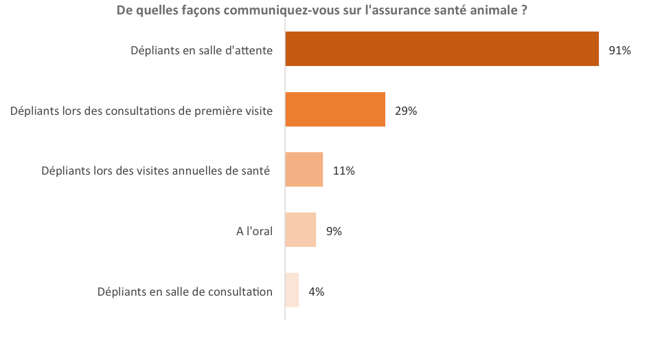 De quelles façons communiquez-vous sur l'assurance santé animale ?