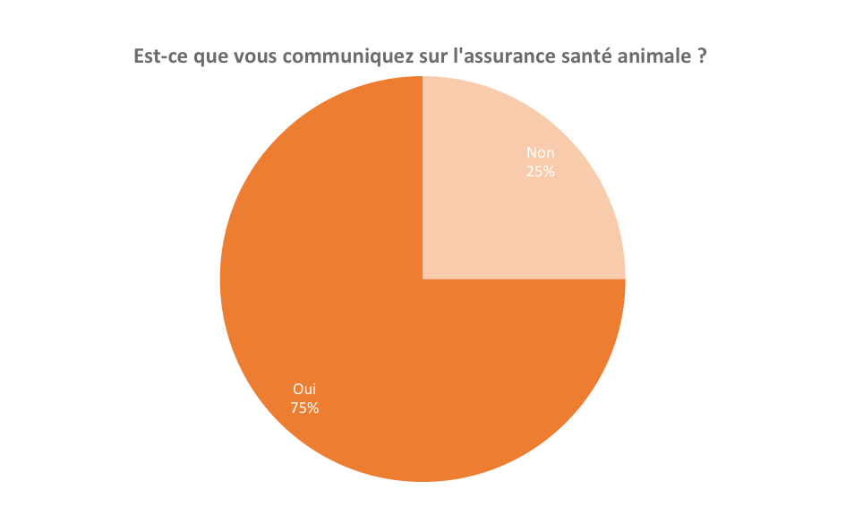 Est-ce que vous communiquez sur l'assurance santé animale ?