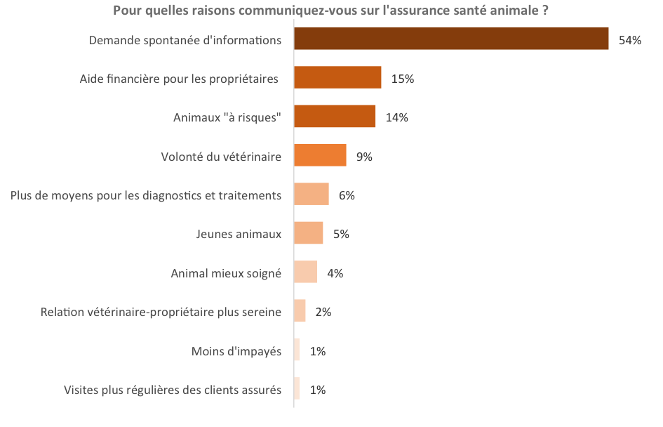 Pour quelles raisons communiquez-vous sur l'assurance santé animale ?