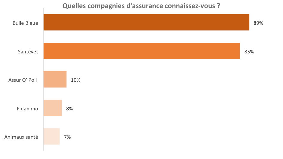 quelles compagnies d'assurance connaissez vous